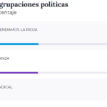LA RIOJA: EL FORTÍN PERONISTA AGUANTÓ POR UN PUÑADO DE VOTOS LA OLA LIBERTARIA Y FRUSTRÓ EL PLENO TRIUNFO DE MILEI