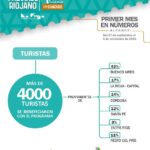 El PreViaje Riojano fortalece el turismo y moviliza la economía local