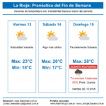 El Clima del Viernes – Sábado y Domingo