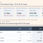Turismo: Según la CAME, el feriado del 25 de Mayo movilizó más de $340 mil millones
