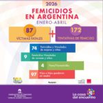 Urgencia: 87 femicidios en cuatro meses