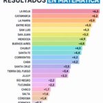 La Rioja encabeza la mejora nacional en Matemática