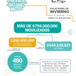 El Previaje Riojano inyectó más de 794 millones de pesos
